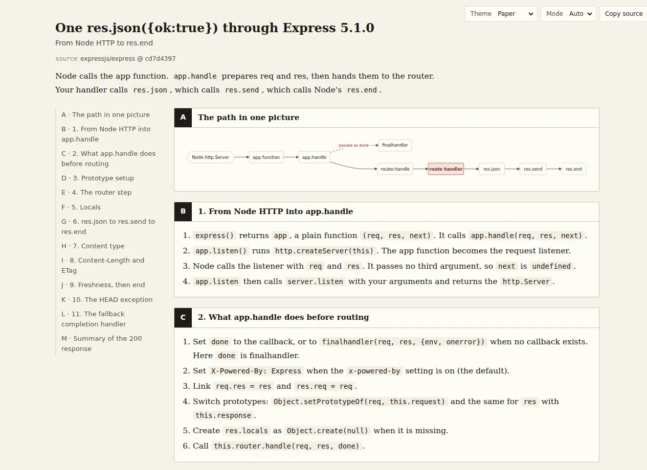 Answer-me-with-html page titled One res.json({ok:true}) through Express 5.1.0, with section navigation, a request-flow diagram, and numbered explanations.