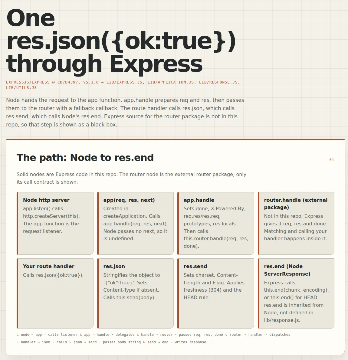 Quick-mode page titled One res.json({ok:true}) through Express, with eight cards tracing the Node server, Express app, router, handler, JSON serialization, and response.