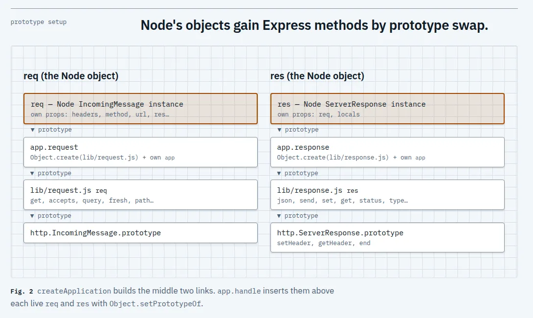 Two side-by-side diagrams show which objects supply methods to Express requests and responses.