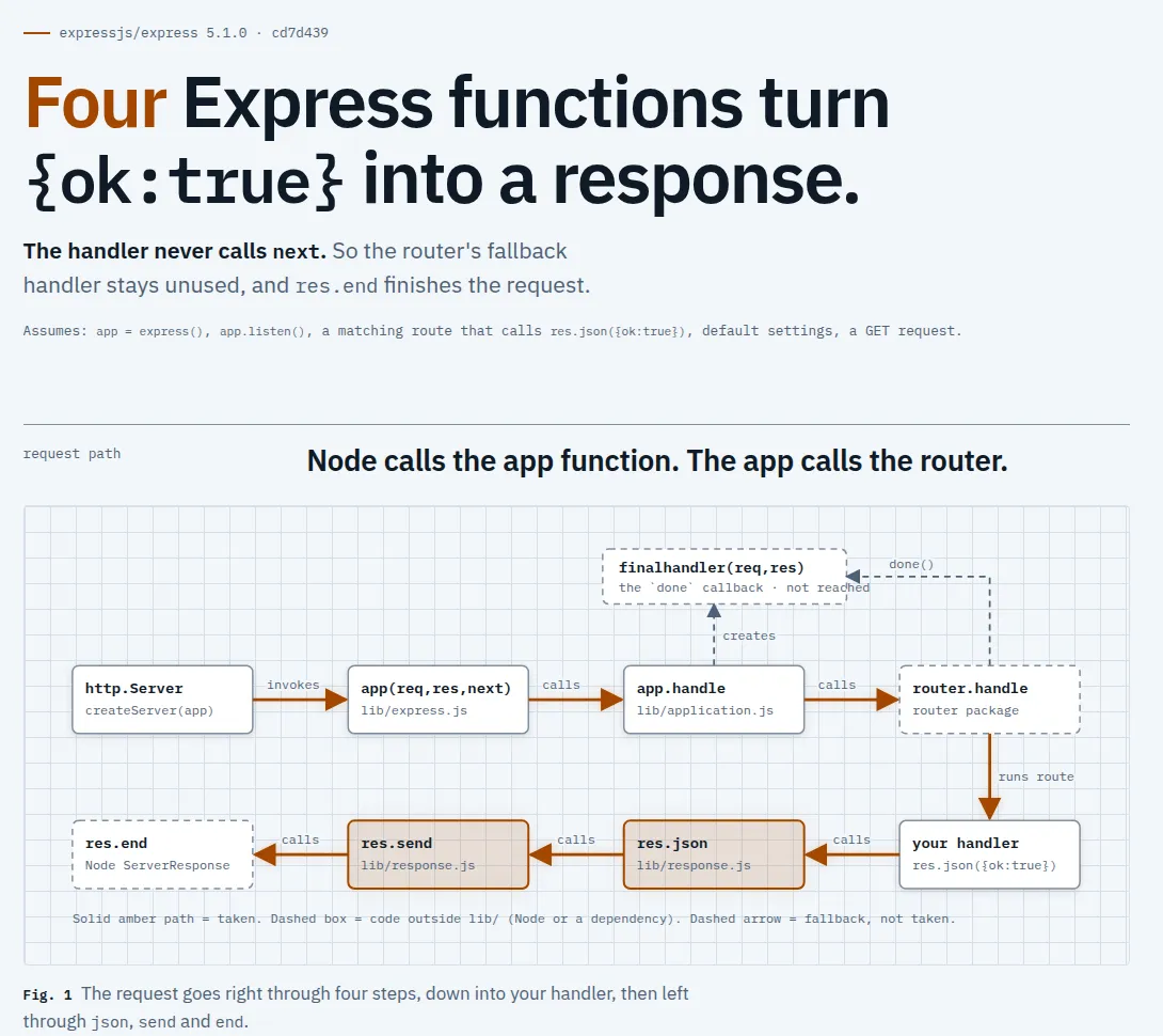 visual-explainer page titled Four Express functions turn {ok:true} into a response, with a diagram connecting the Node server, Express app, router, route handler, res.json, res.send, and res.end.