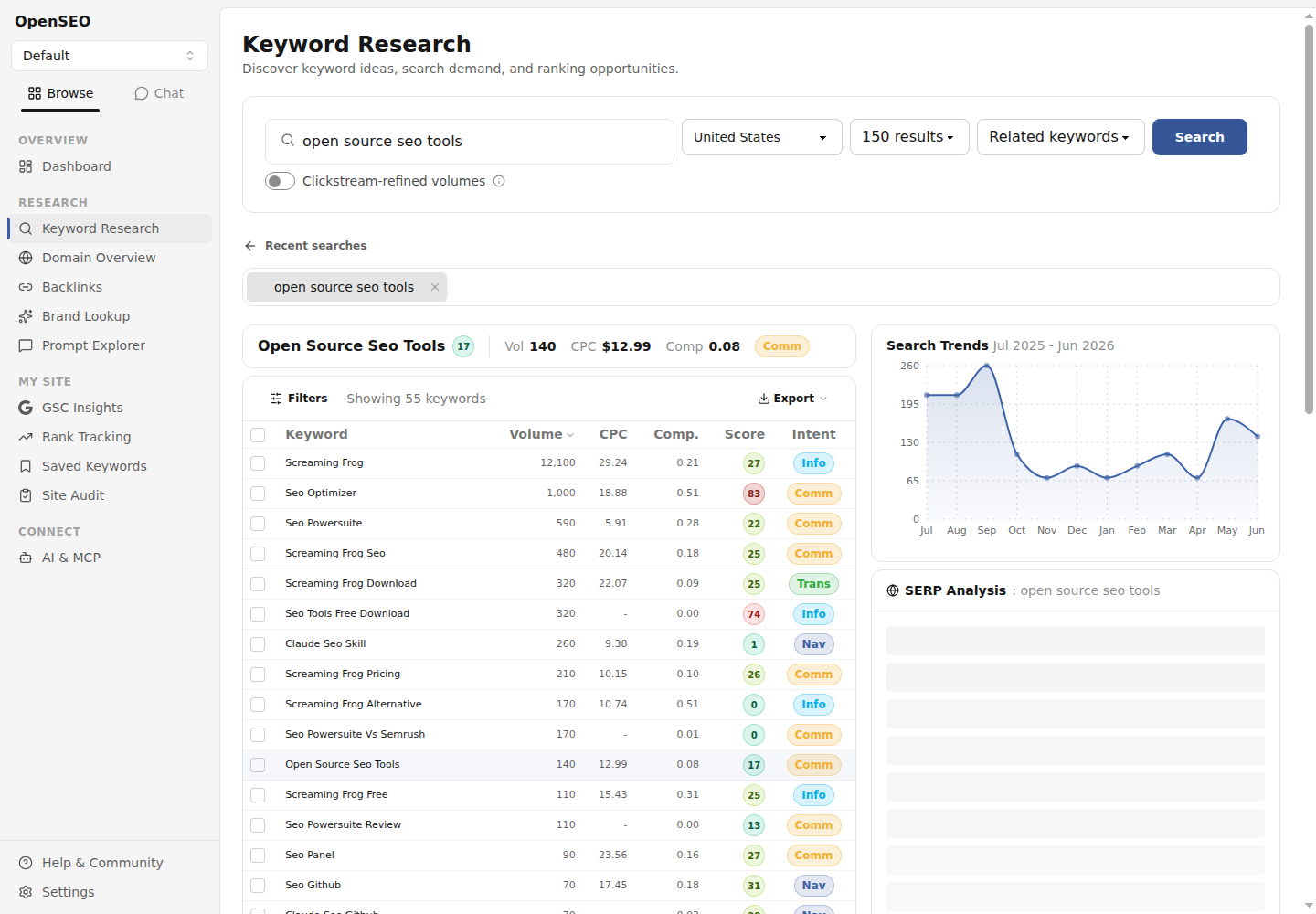 OpenSEO keyword research showing the broader tested query, Related mode, clickstream disabled, and a 55-row metrics table.